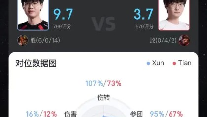 Xun使用皇子打出6/0/14战绩，斩获JDG对阵WBG第一局MVP